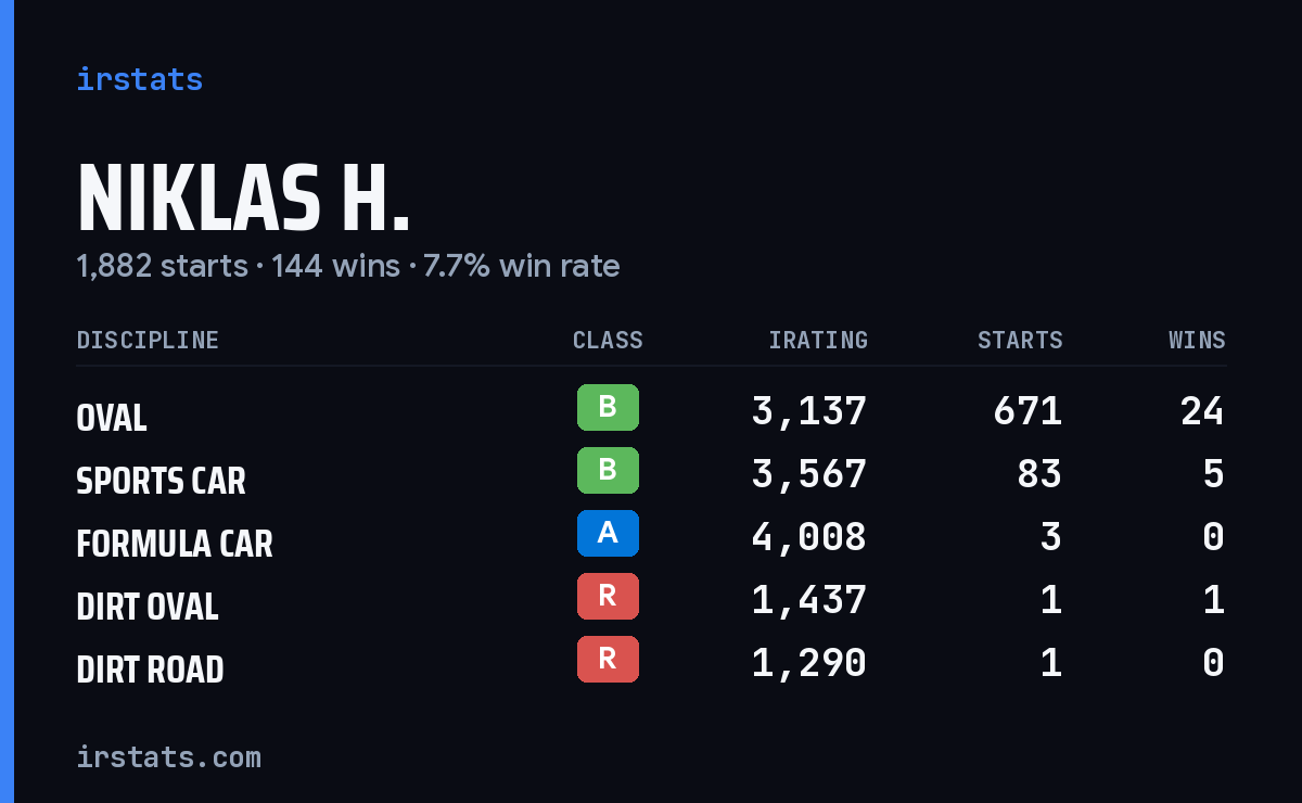 Niklas H. iRacing stats card