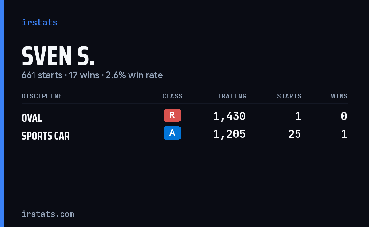 Sven S. iRacing stats card