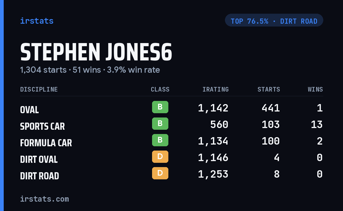 Stephen Jones6 iRacing stats card