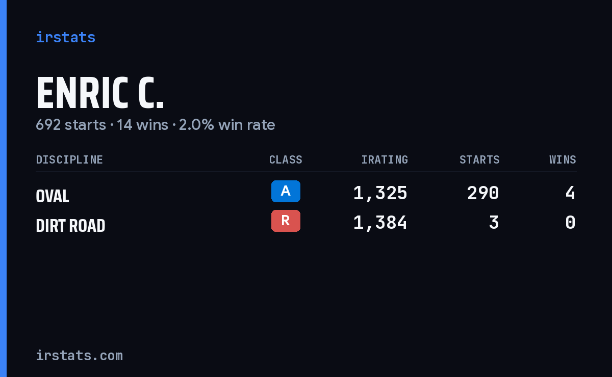 Enric C. iRacing stats card