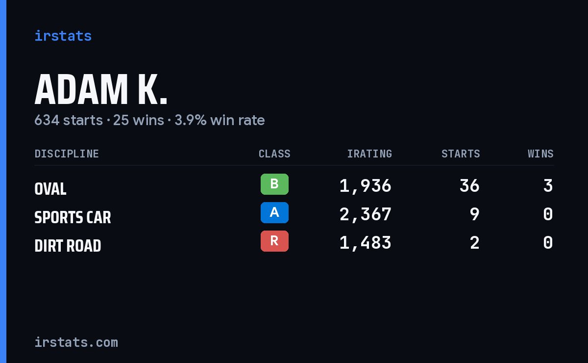 Adam K. iRacing stats card
