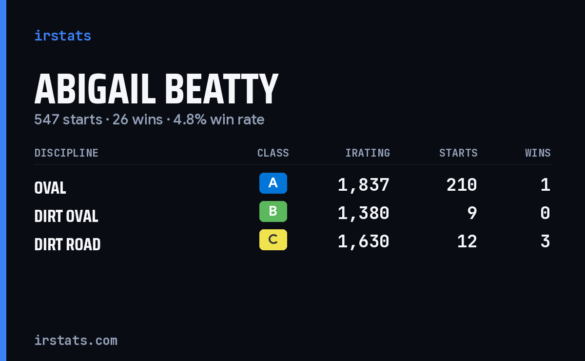 Abigail Beatty iRacing stats card