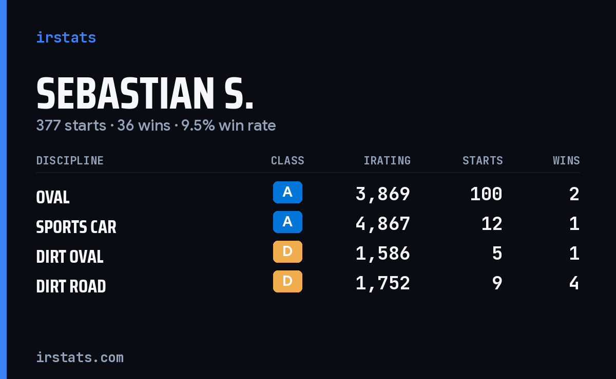 Sebastian S. iRacing stats card