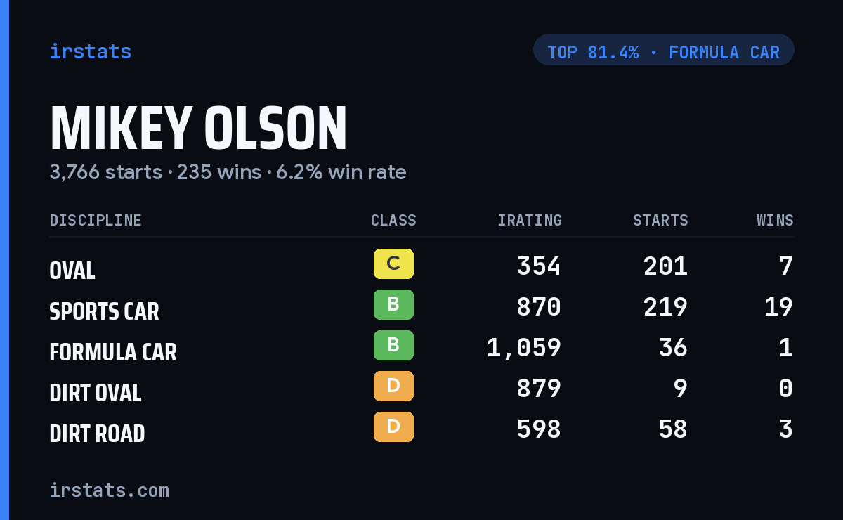 Mikey Olson iRacing stats card