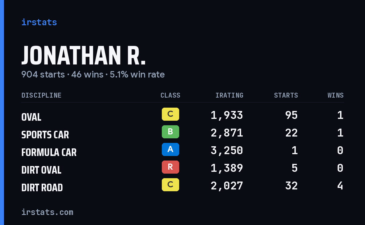 Jonathan R. iRacing stats card