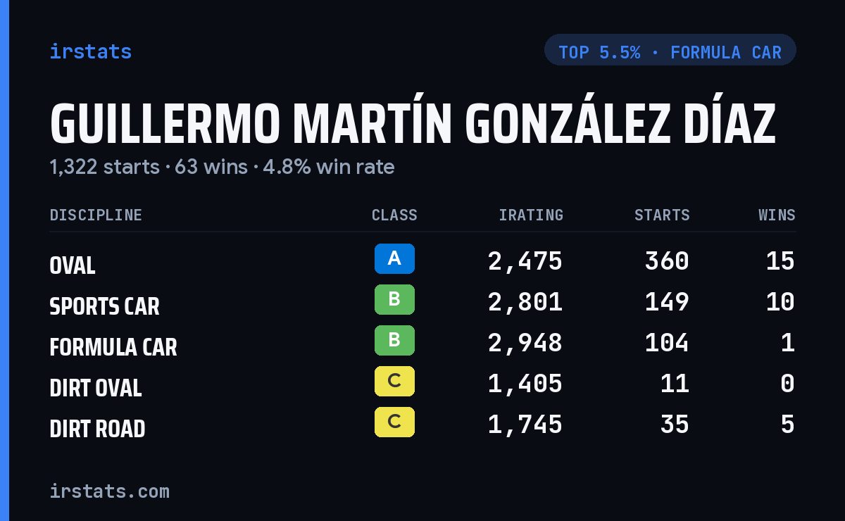 Guillermo Martín González Díaz iRacing stats card