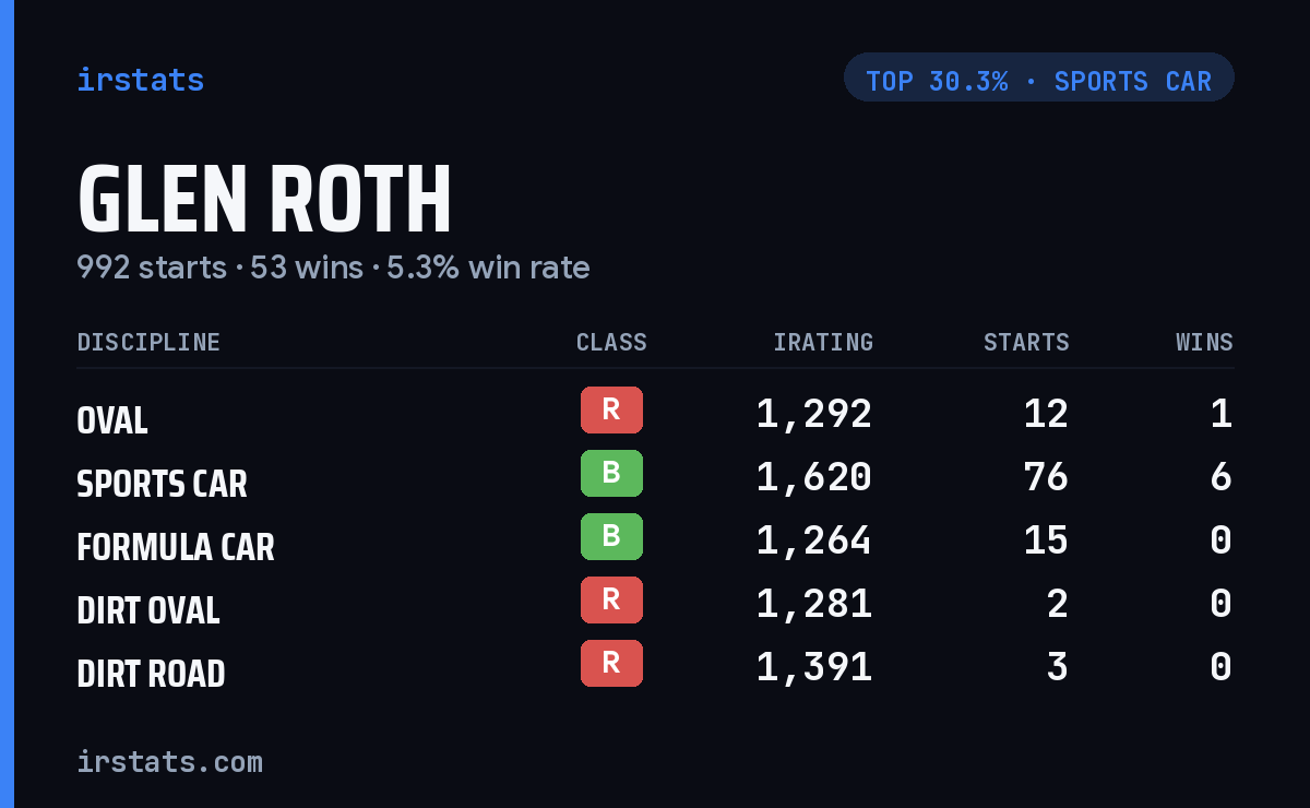 Glen Roth iRacing stats card