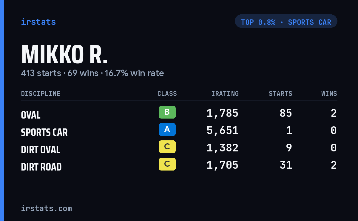 Mikko R. iRacing stats card