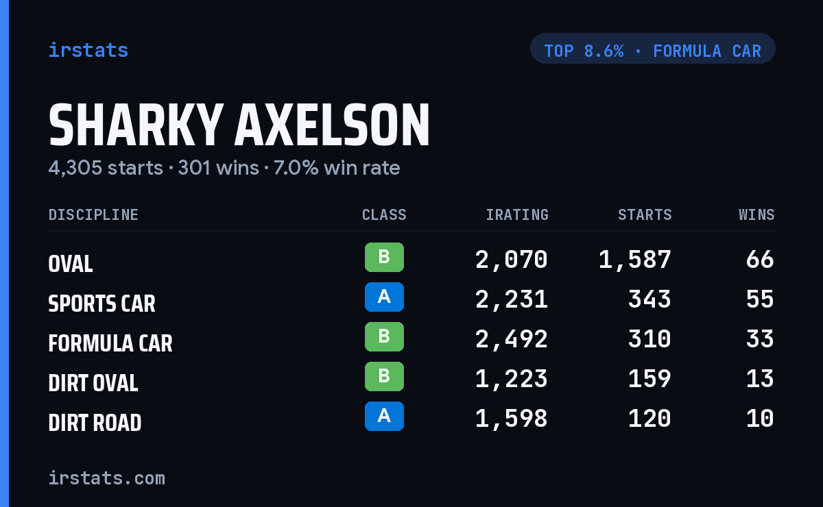 Sharky Axelson iRacing stats card