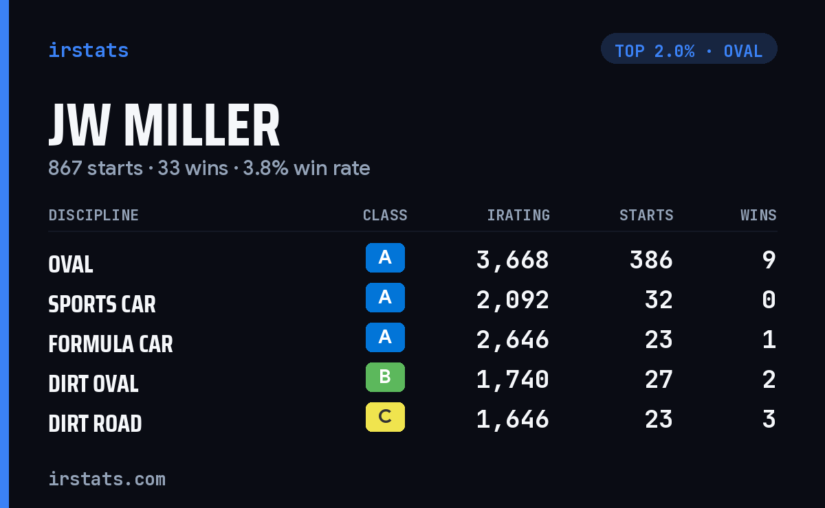 JW Miller iRacing stats card