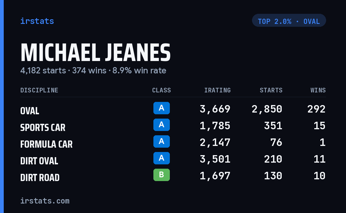 Michael Jeanes iRacing stats card