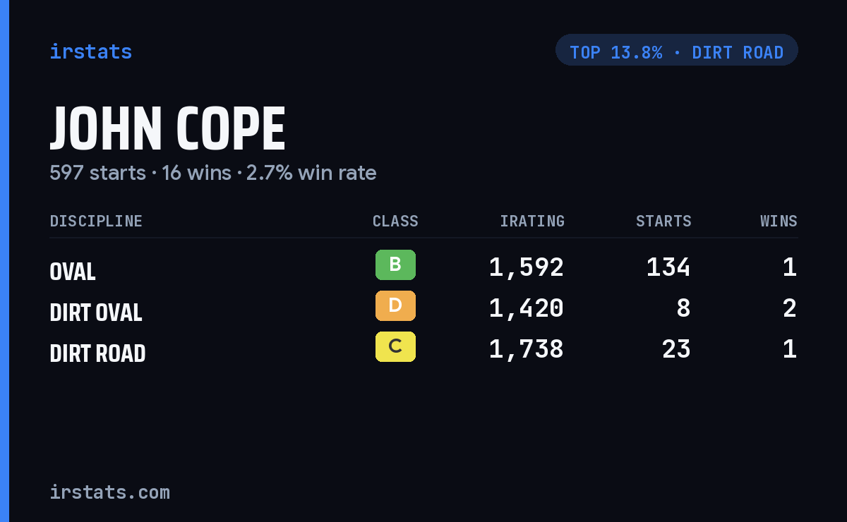 John Cope iRacing stats card