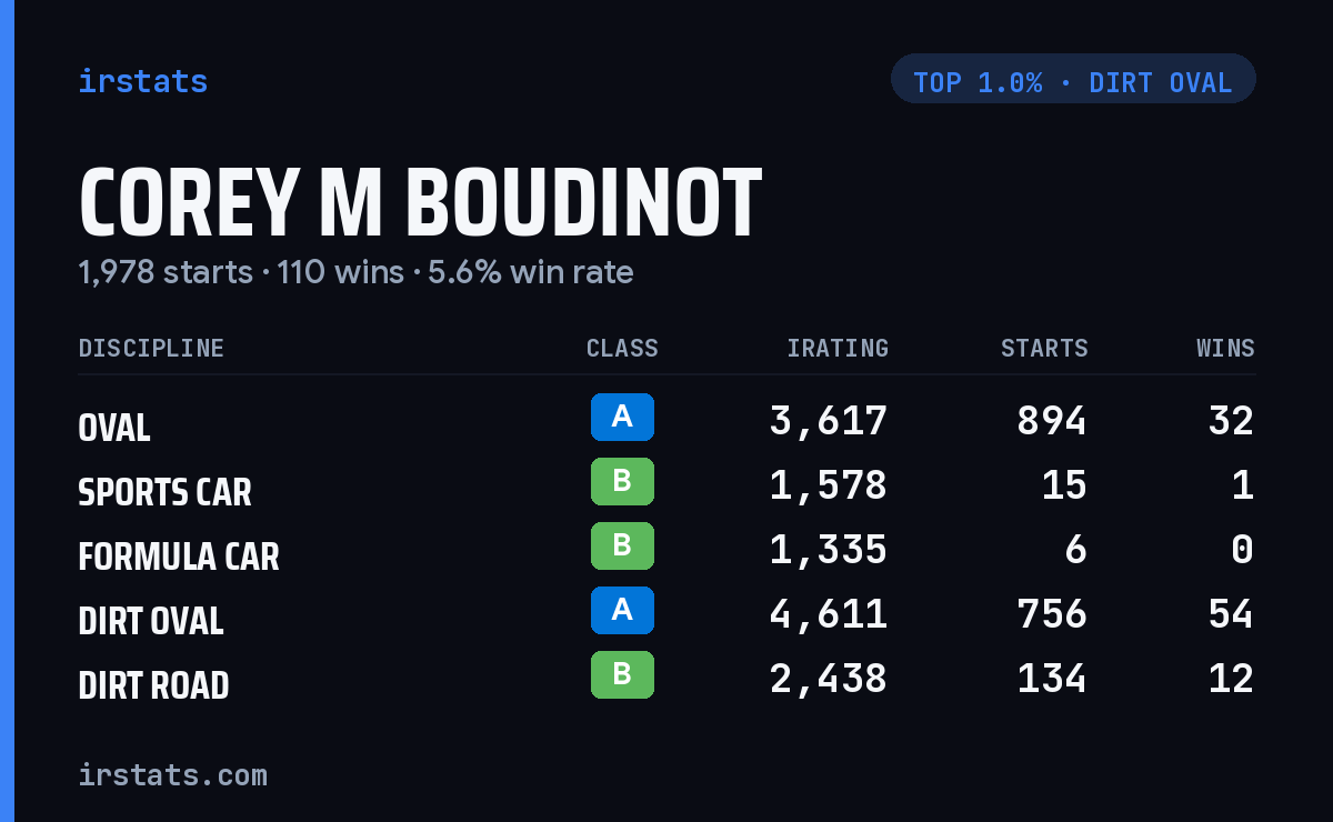 Corey M Boudinot iRacing stats card