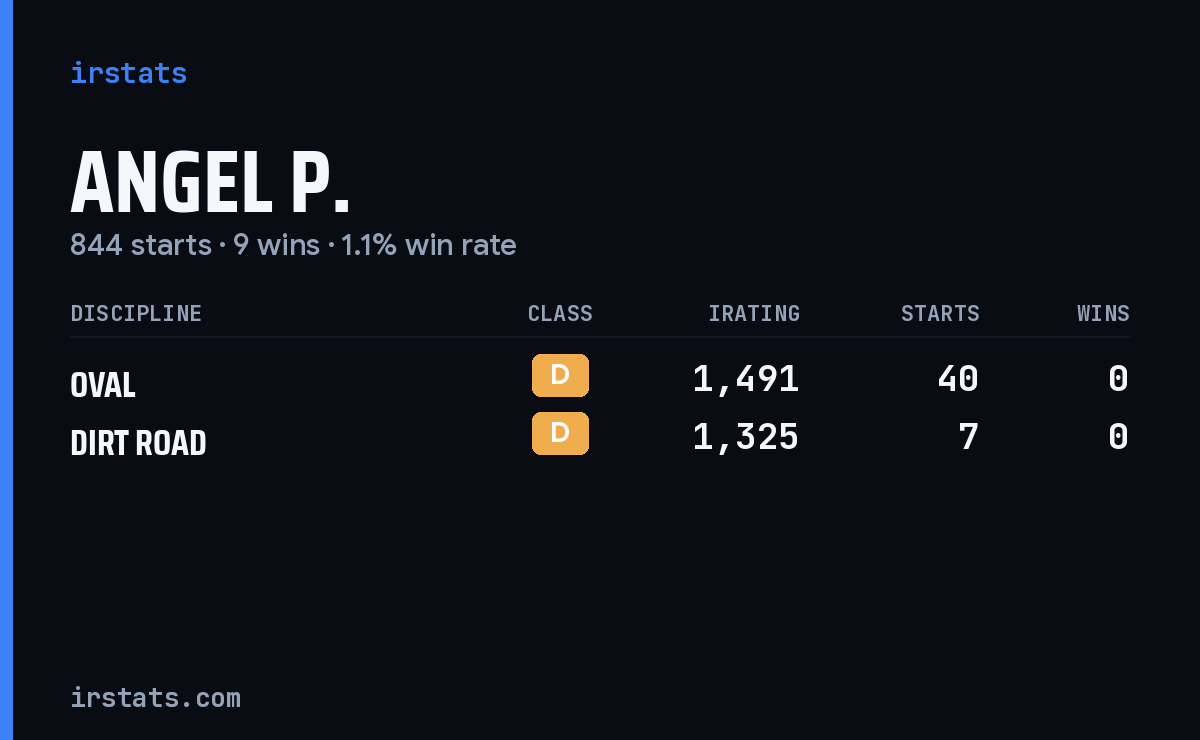 Angel P. iRacing stats card