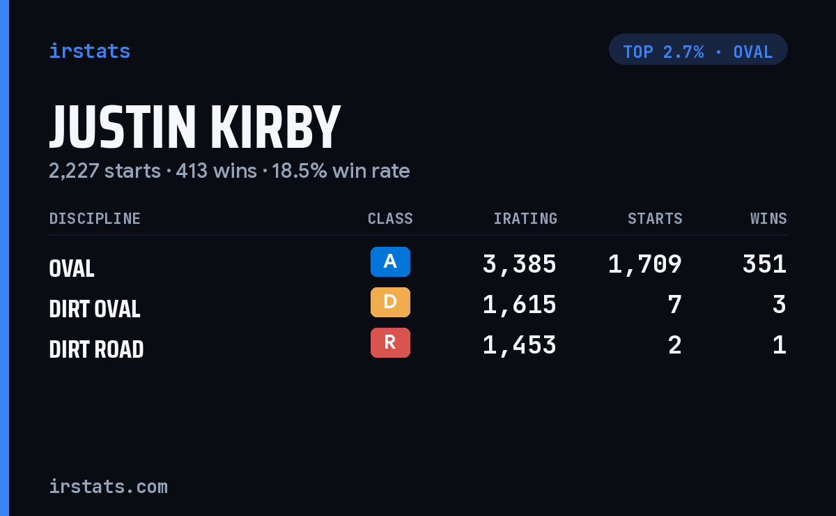 Justin Kirby iRacing stats card