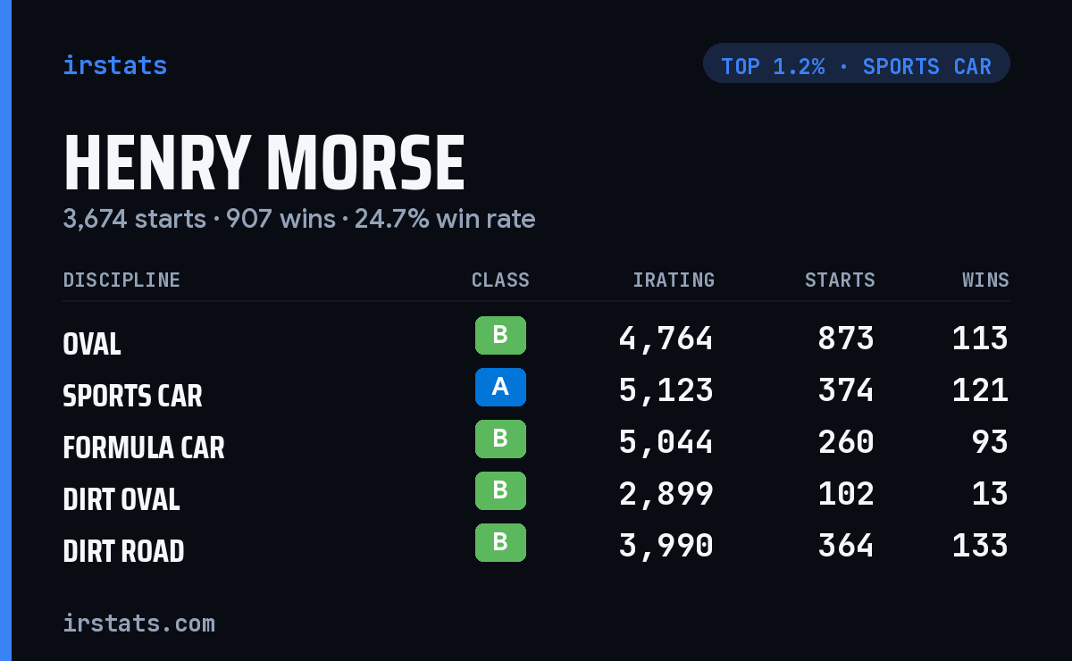 Henry Morse iRacing stats card