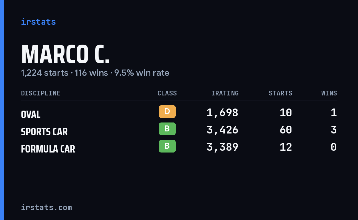 Marco C. iRacing stats card