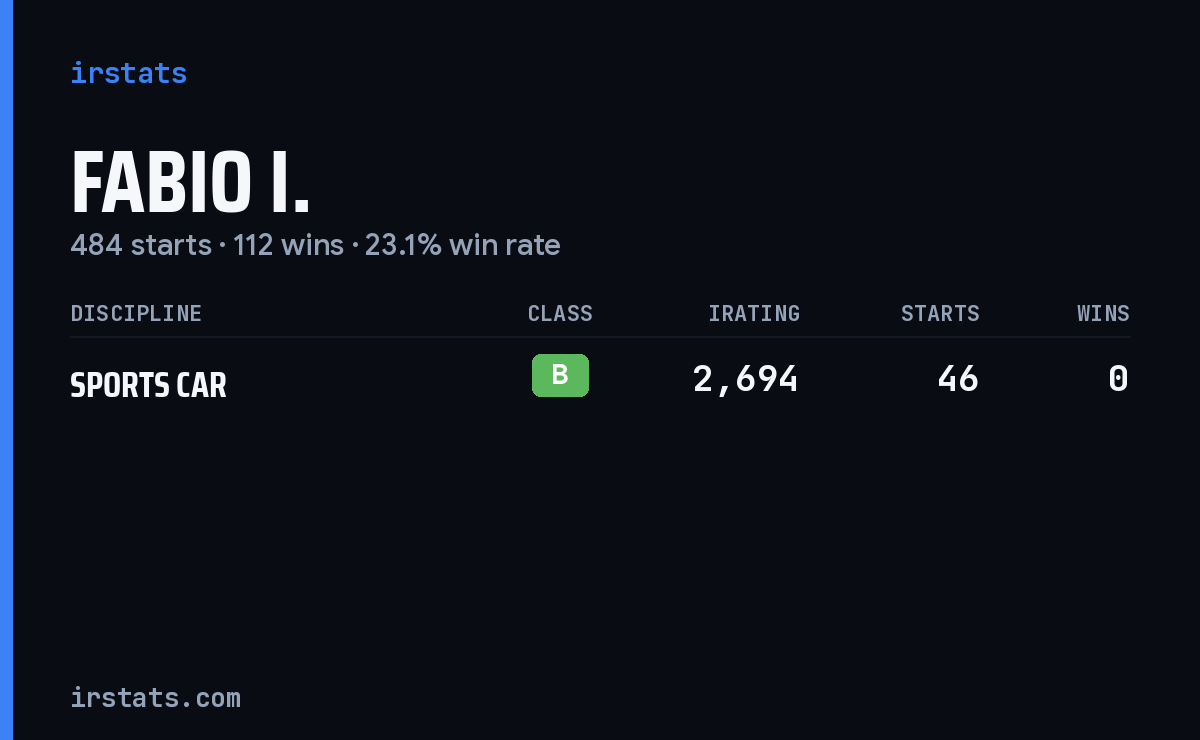 Fabio I. iRacing stats card