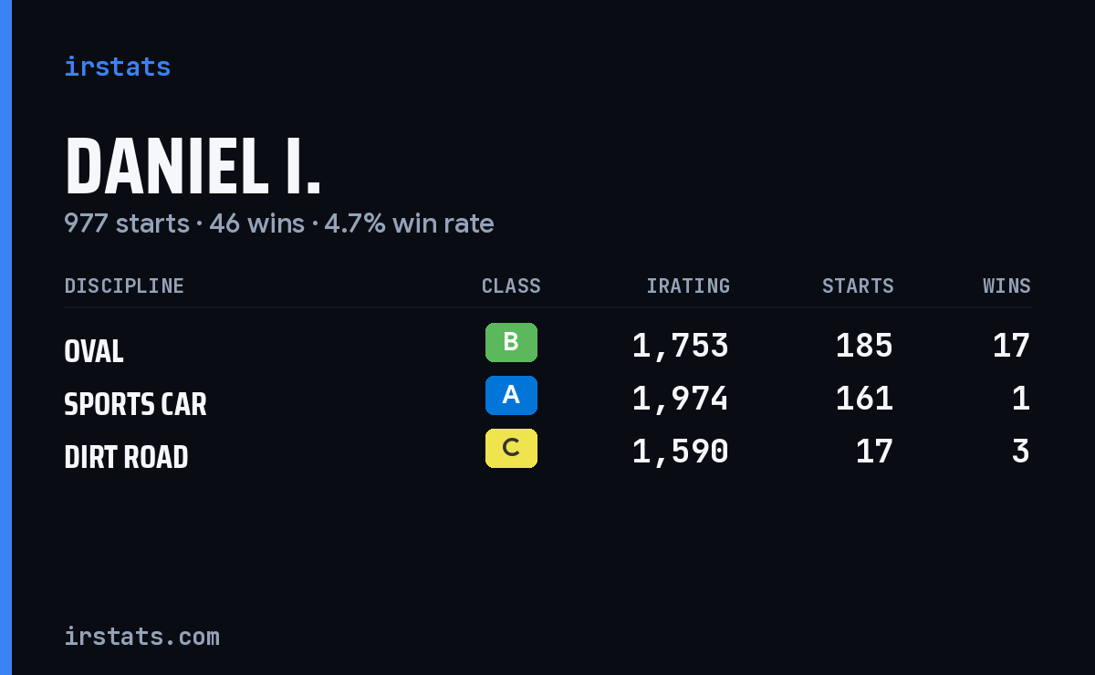Daniel I. iRacing stats card