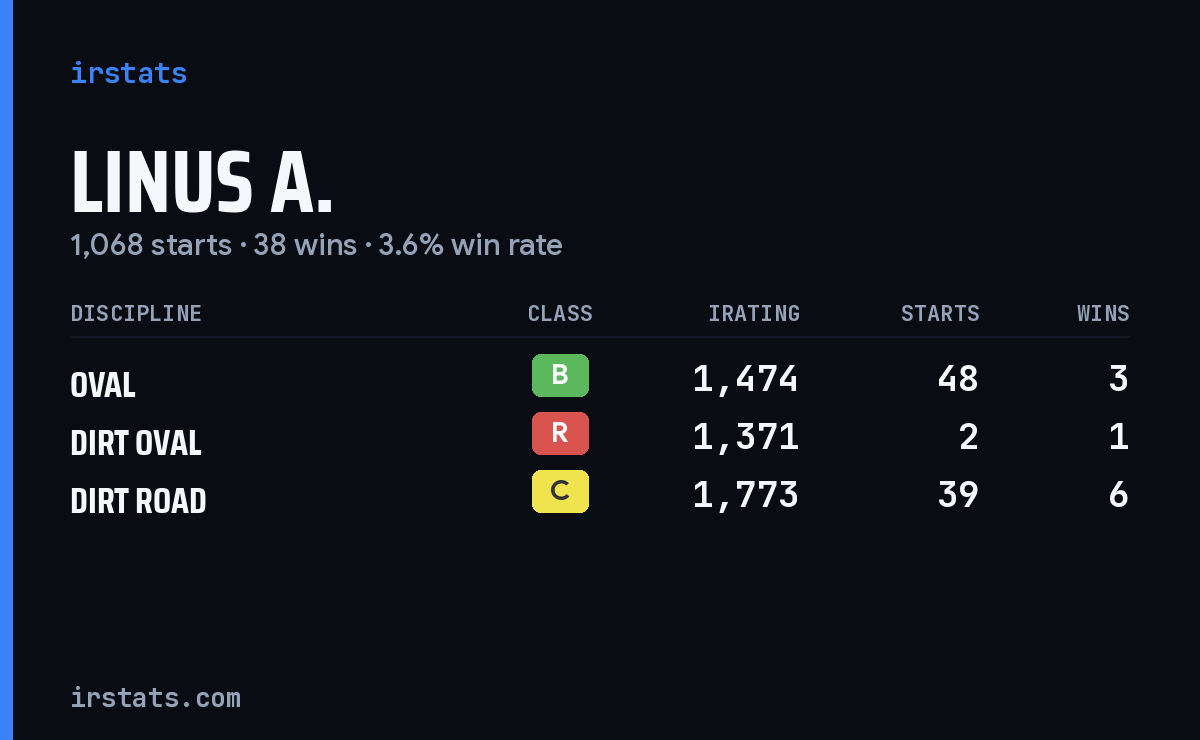 Linus A. iRacing stats card