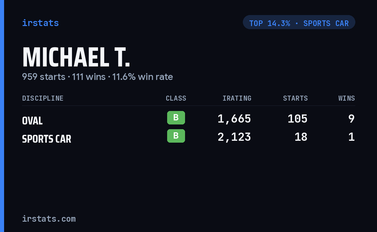 Michael T. iRacing stats card