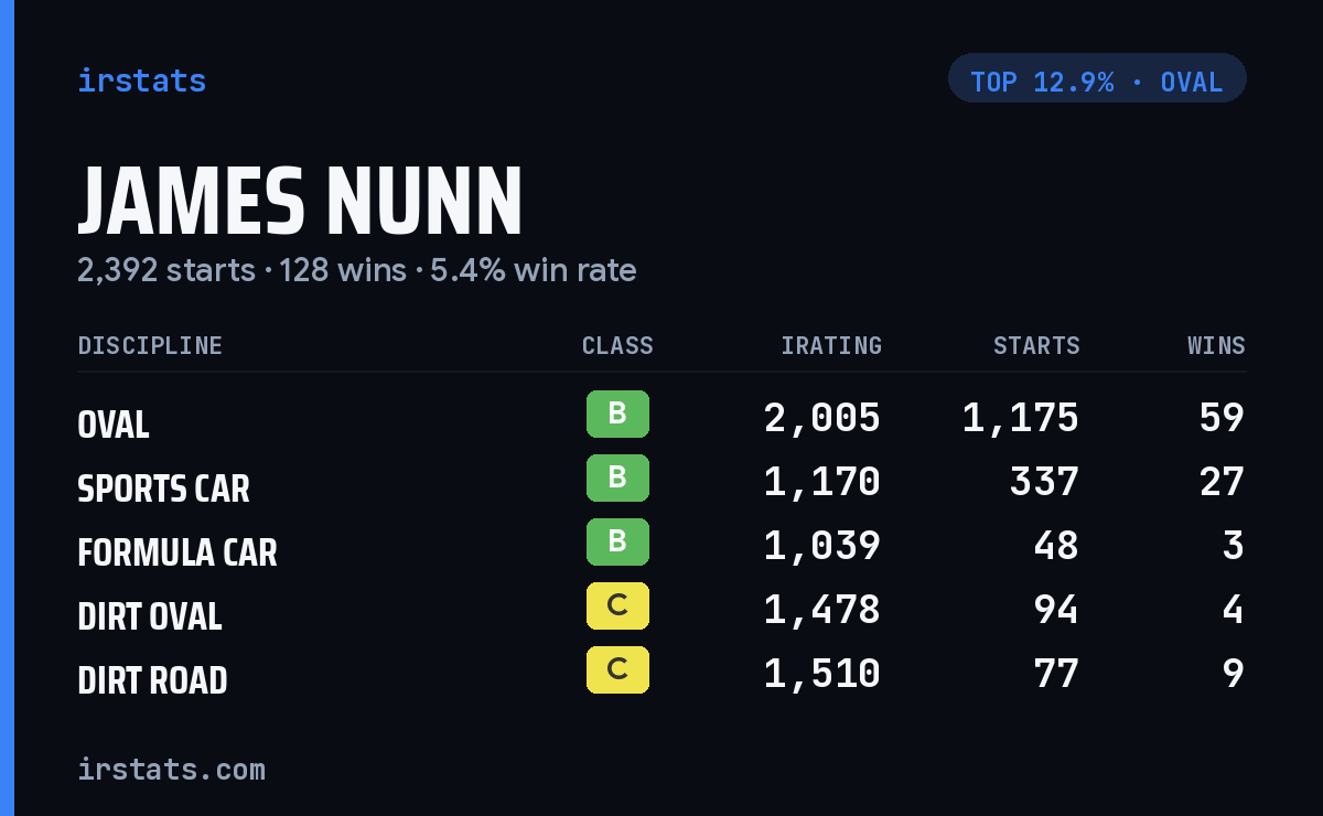 James Nunn iRacing stats card