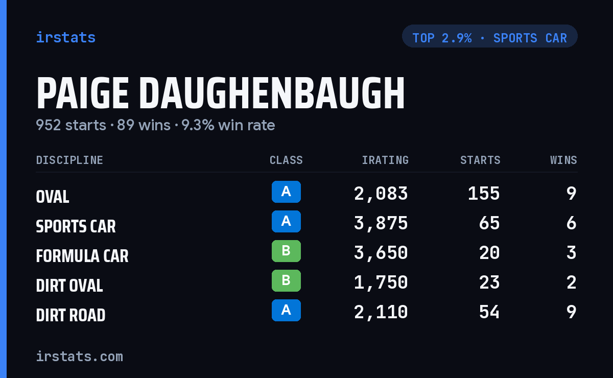Paige Daughenbaugh iRacing stats card