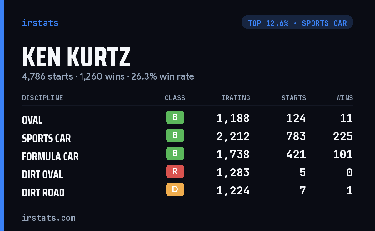 Ken Kurtz iRacing stats card