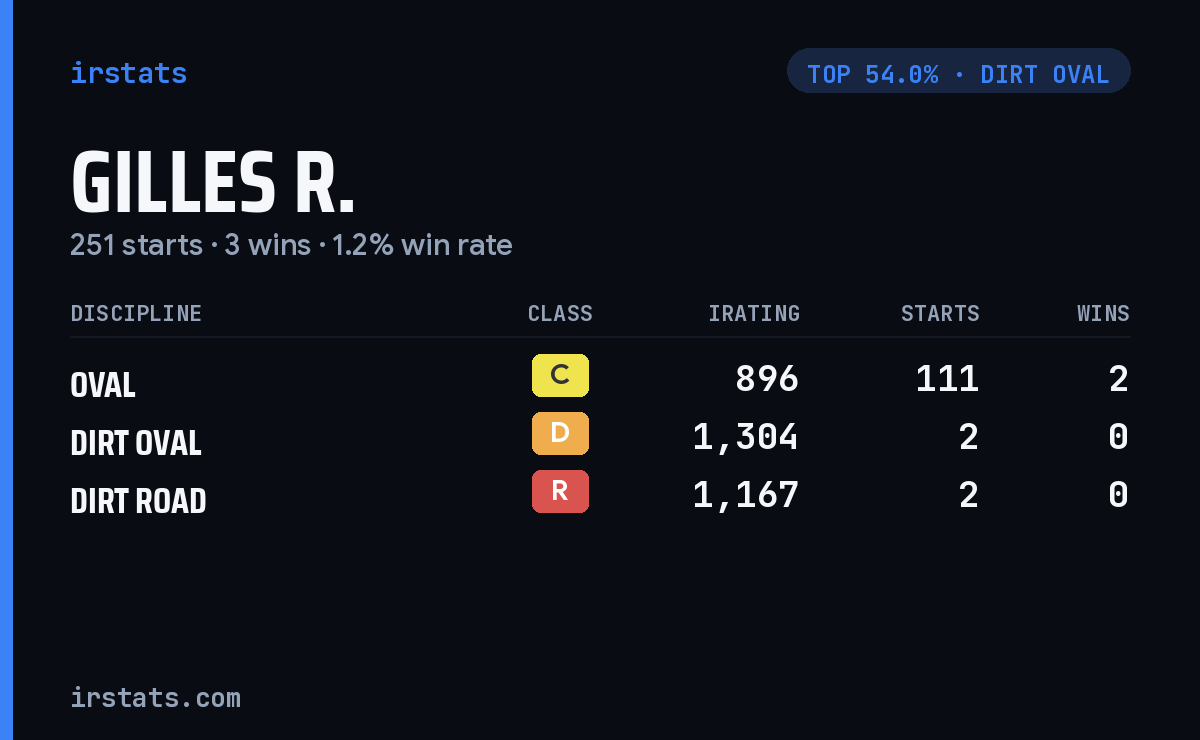 Gilles R. iRacing stats card