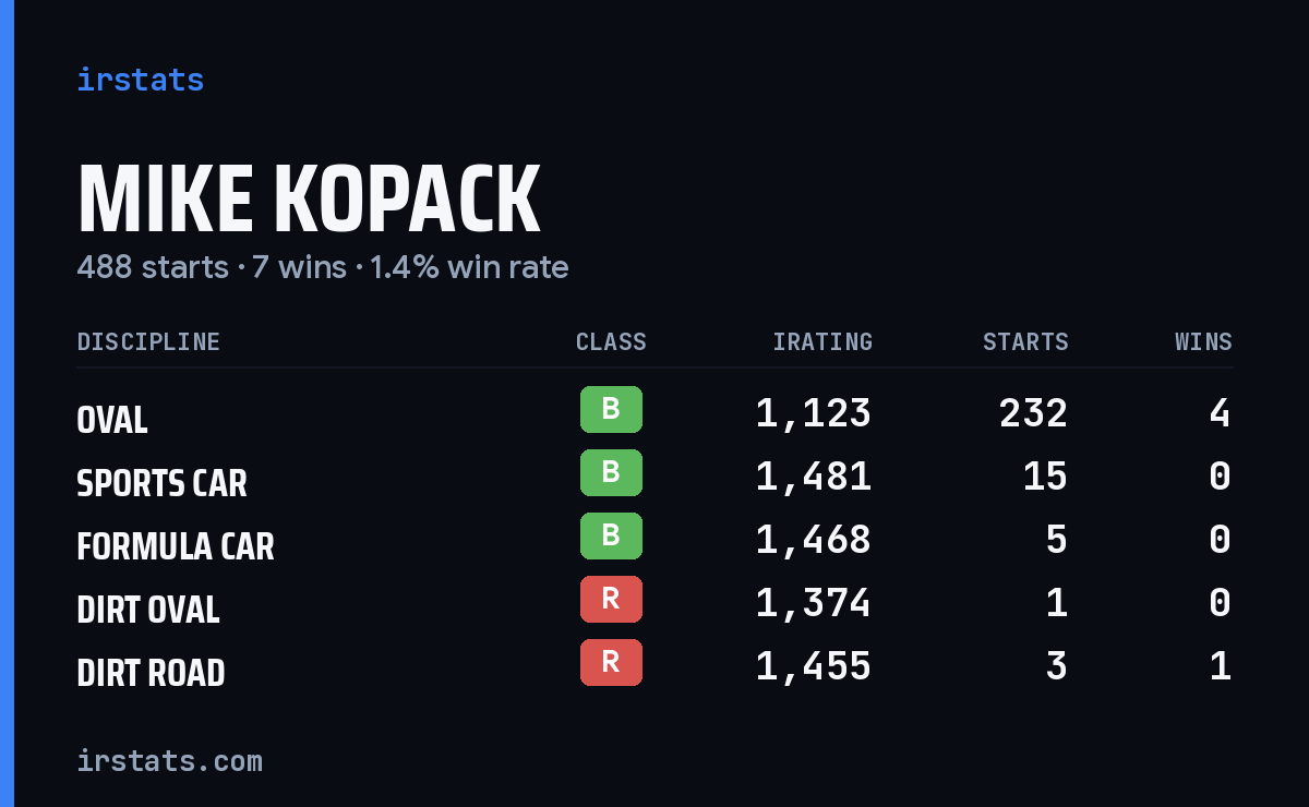 Mike Kopack iRacing stats card