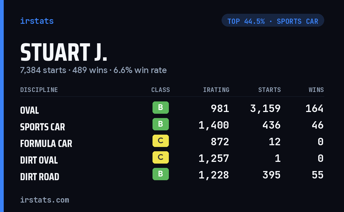 Stuart J. iRacing stats card