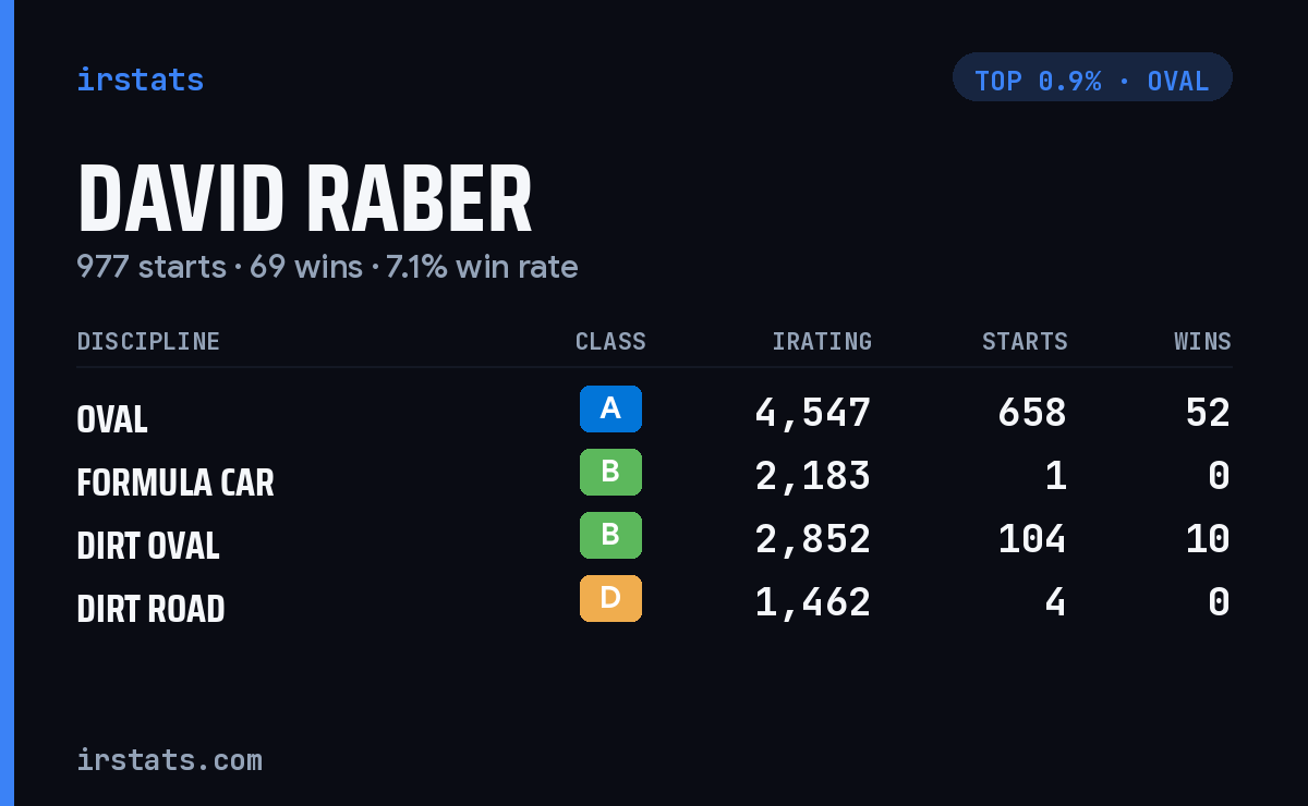 David Raber iRacing stats card