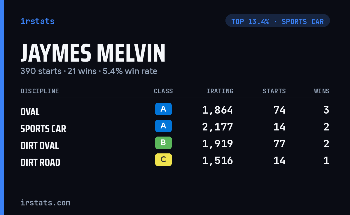 Jaymes Melvin iRacing stats card