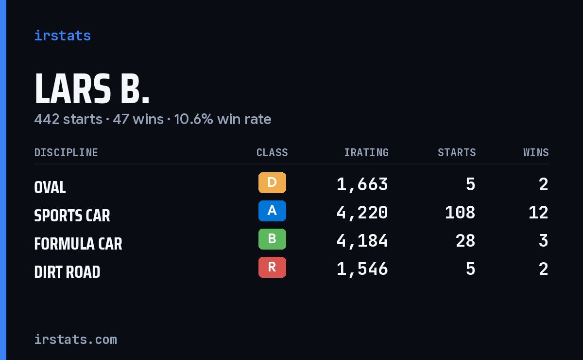 Lars B. iRacing stats card