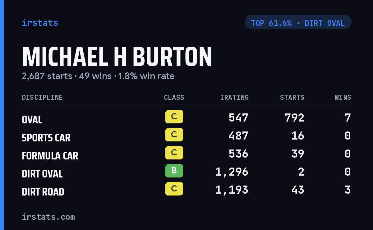 Michael H Burton iRacing stats card