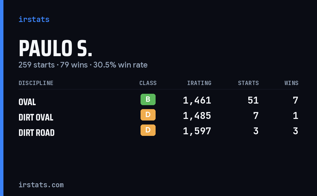 Paulo S. iRacing stats card