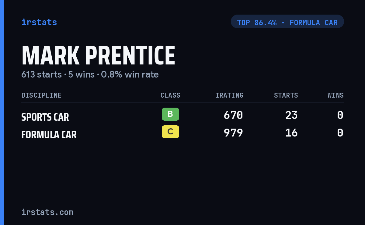 Mark Prentice iRacing stats card