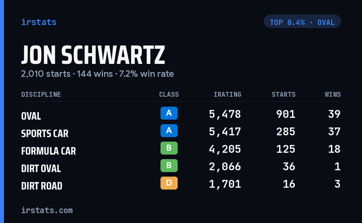 Jon Schwartz iRacing stats card
