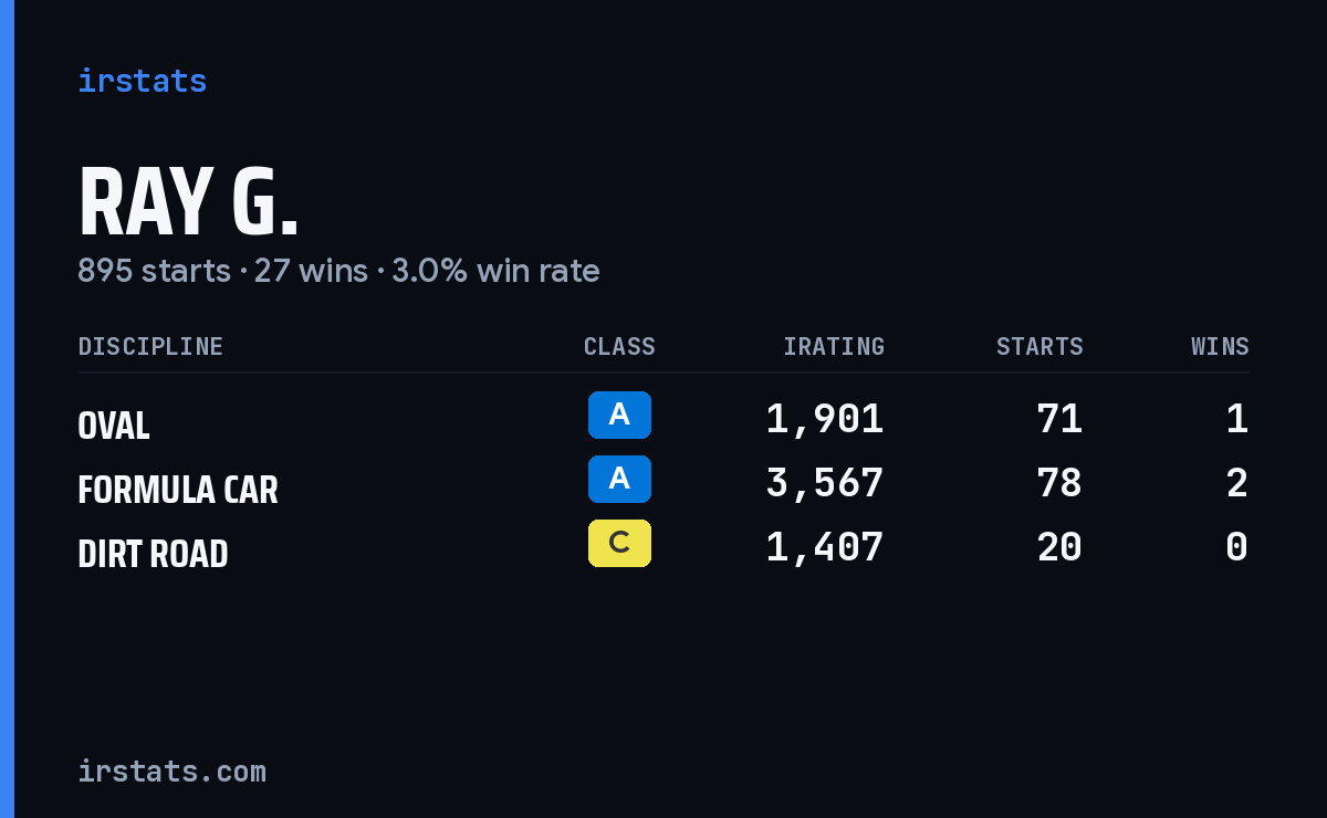 Ray G. iRacing stats card