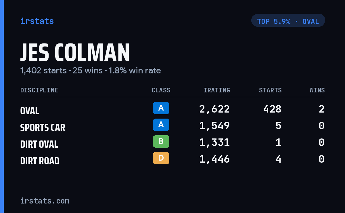 Jes Colman iRacing stats card