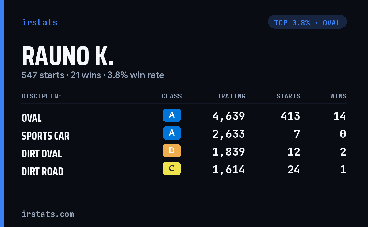 Rauno K. iRacing stats card