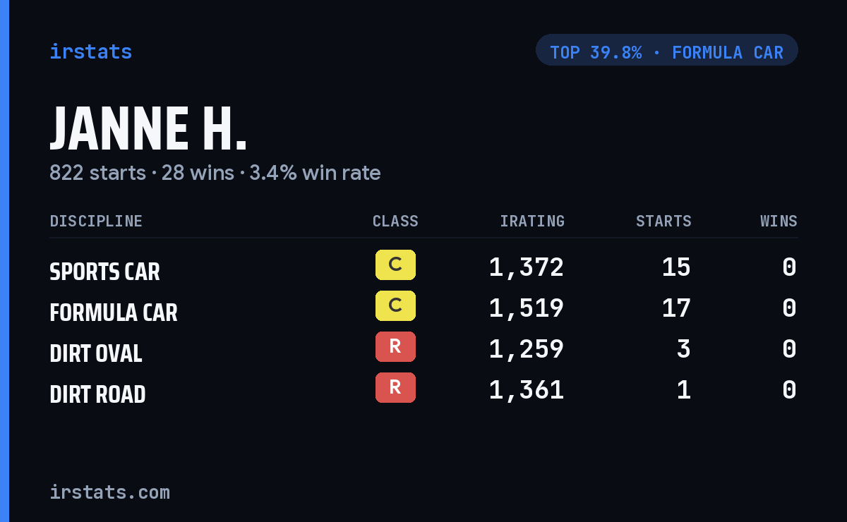 Janne H. iRacing stats card