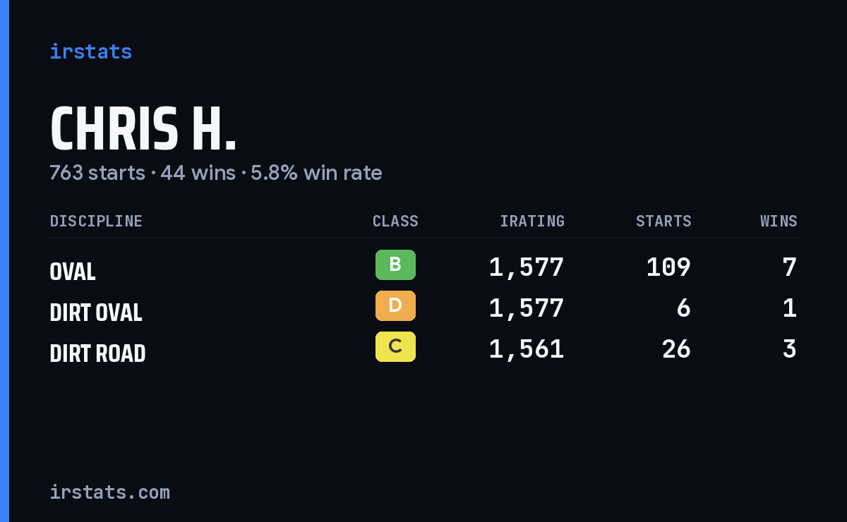 Chris H. iRacing stats card