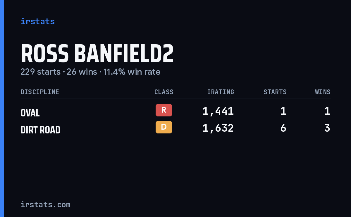 Ross Banfield2 iRacing stats card