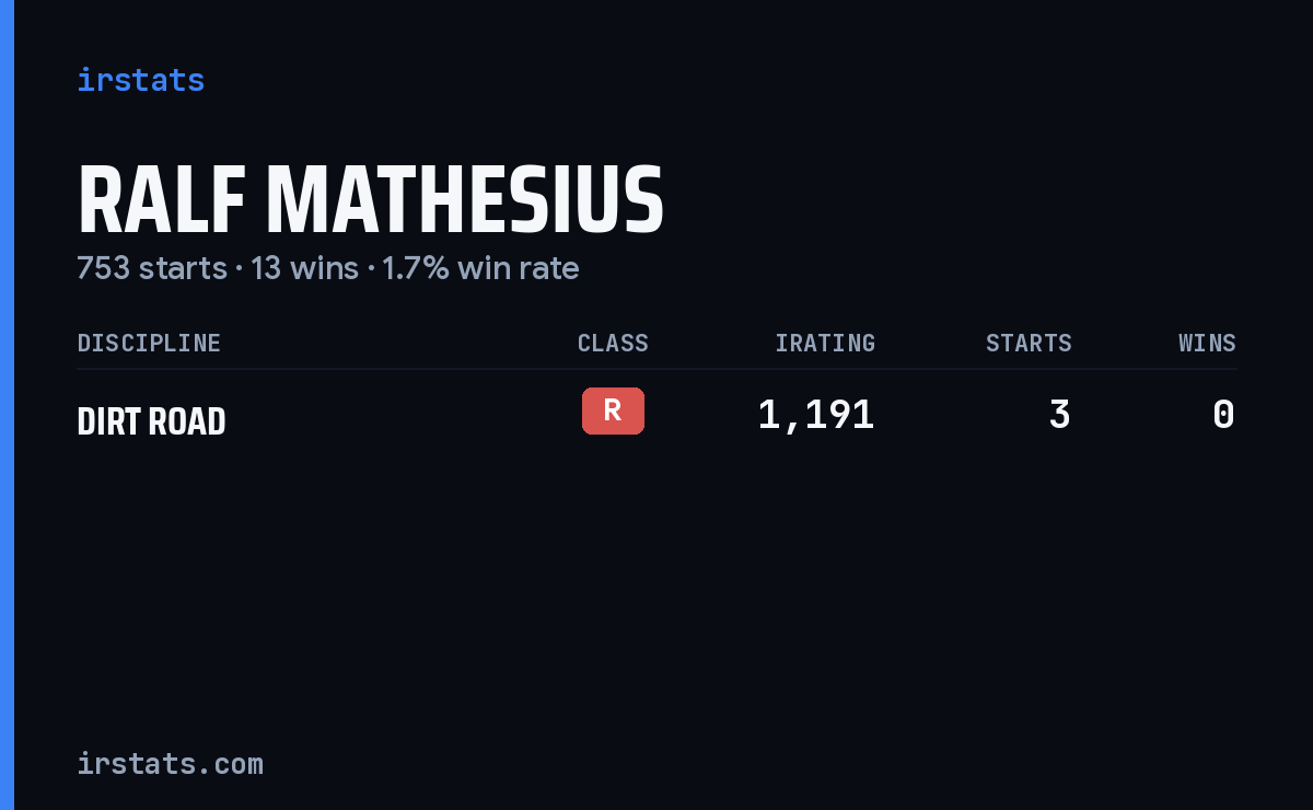 Ralf Mathesius iRacing stats card