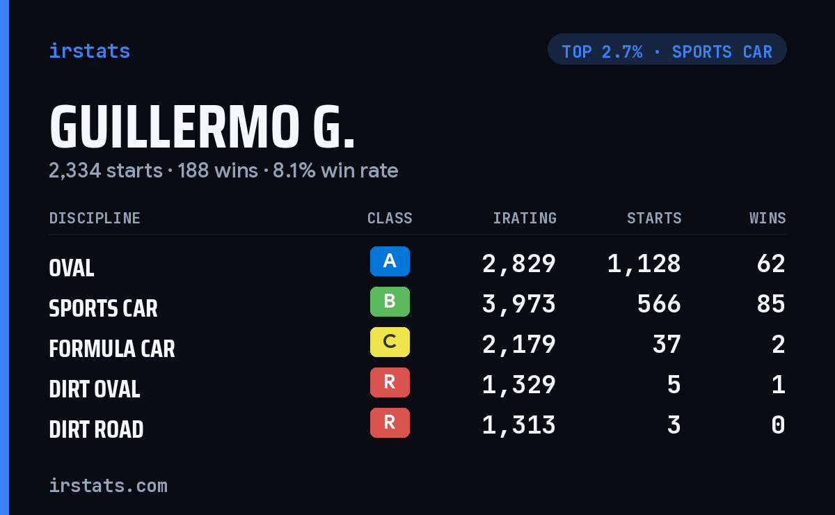 Guillermo G. iRacing stats card