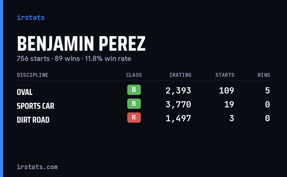 Benjamin Perez iRacing stats card