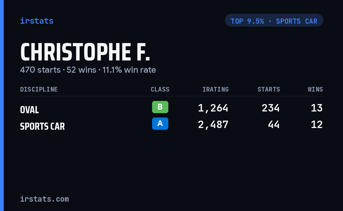 Christophe F. iRacing stats card