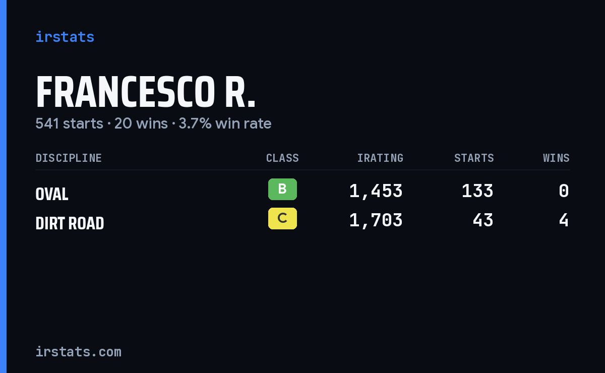 Francesco R. iRacing stats card