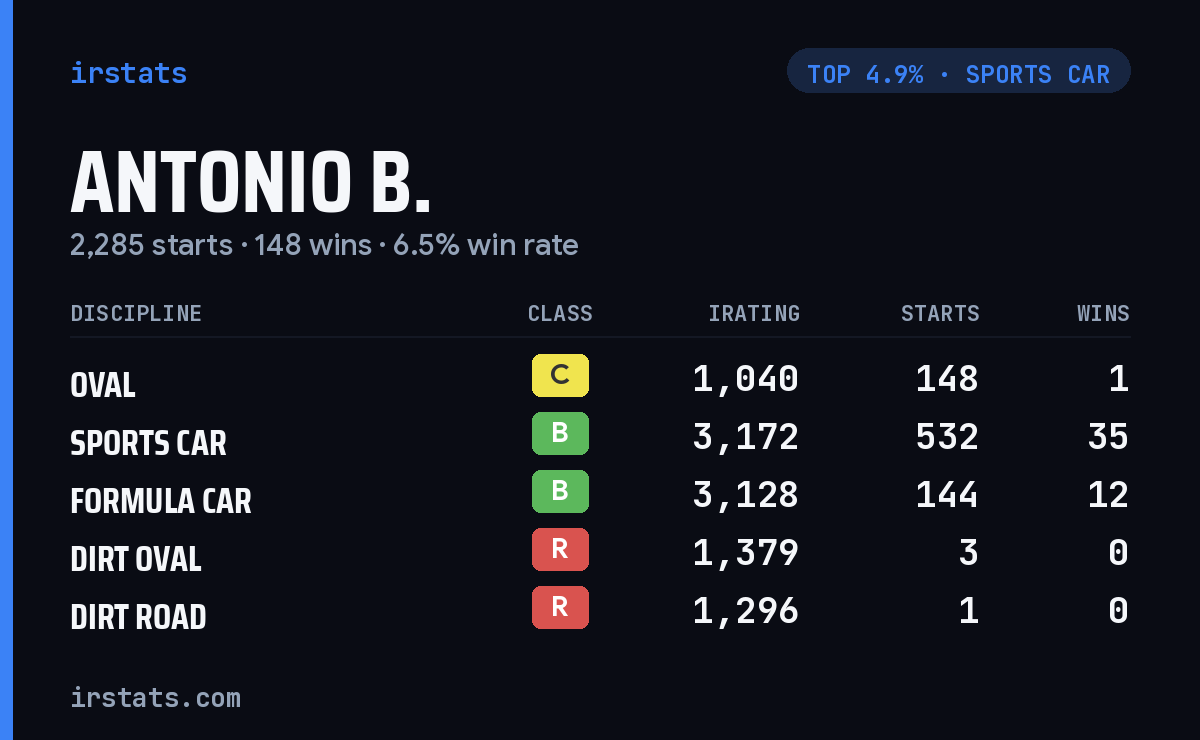 Antonio B. iRacing stats card